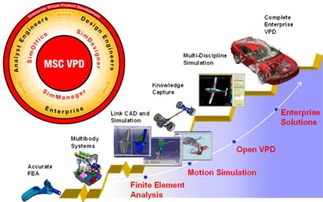 虛擬產(chǎn)品開(kāi)發(fā) 創(chuàng)新的金鑰匙——聚焦軟件開(kāi)發(fā)