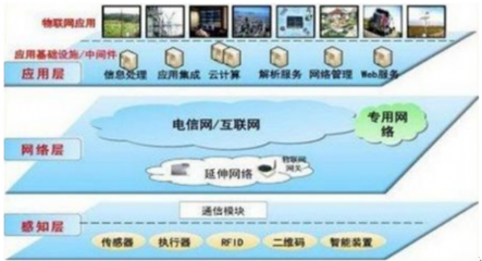 我國(guó)物聯(lián)網(wǎng)行業(yè)產(chǎn)業(yè)鏈發(fā)展分析及市場(chǎng)前景預(yù)測(cè)