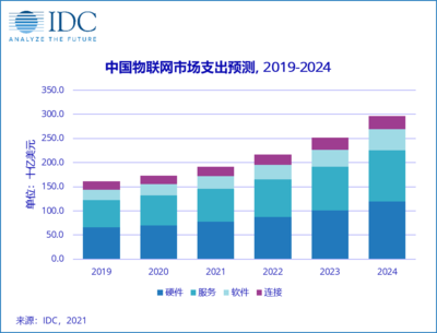 IDC預(yù)測(cè) 2024年中國(guó)物聯(lián)網(wǎng)市場(chǎng)支出將達(dá)3000億美元，應(yīng)用服務(wù)引領(lǐng)增長(zhǎng)